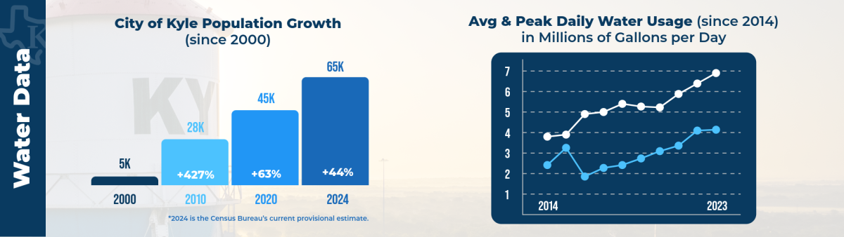 Charts showing city population growth and water usage