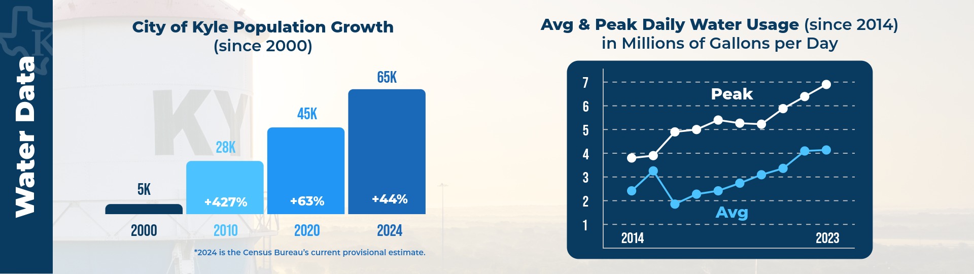 Charts showing city population growth and water usage