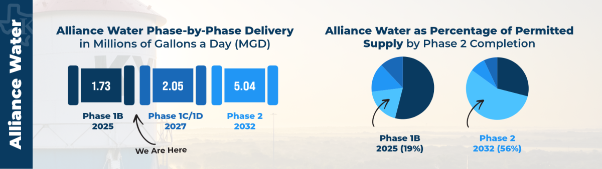 The phases of Alliance Water agreement supply increases.