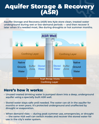 Aquifer Storage & Recovery (ASR) Process graphic