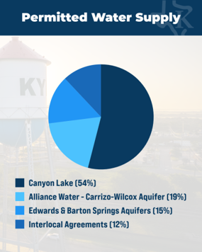 Graphic showing various funding sources of Alliance Water.