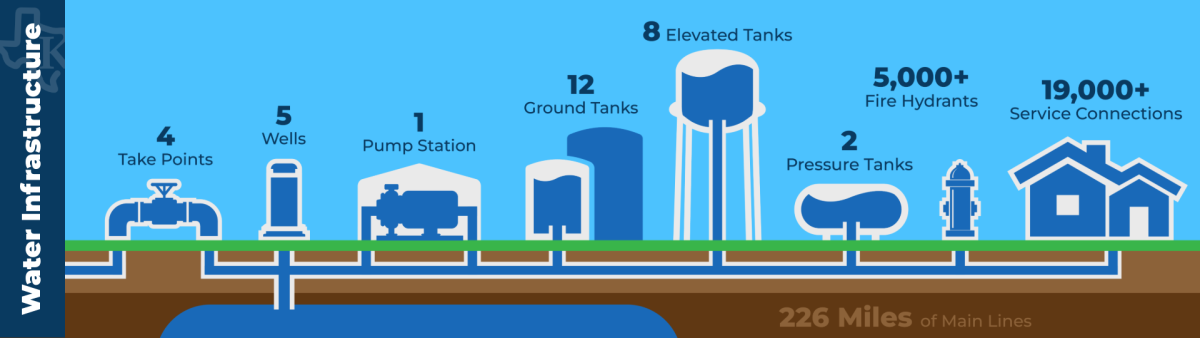 Diagram of Kyle's Water Infrastructure