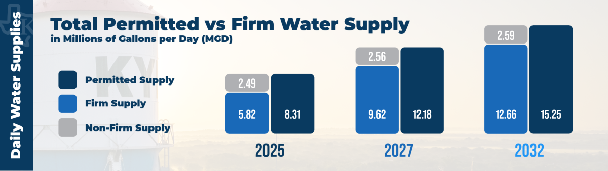 Total Permitted vs Firm Water Supply from 2025 - 2032